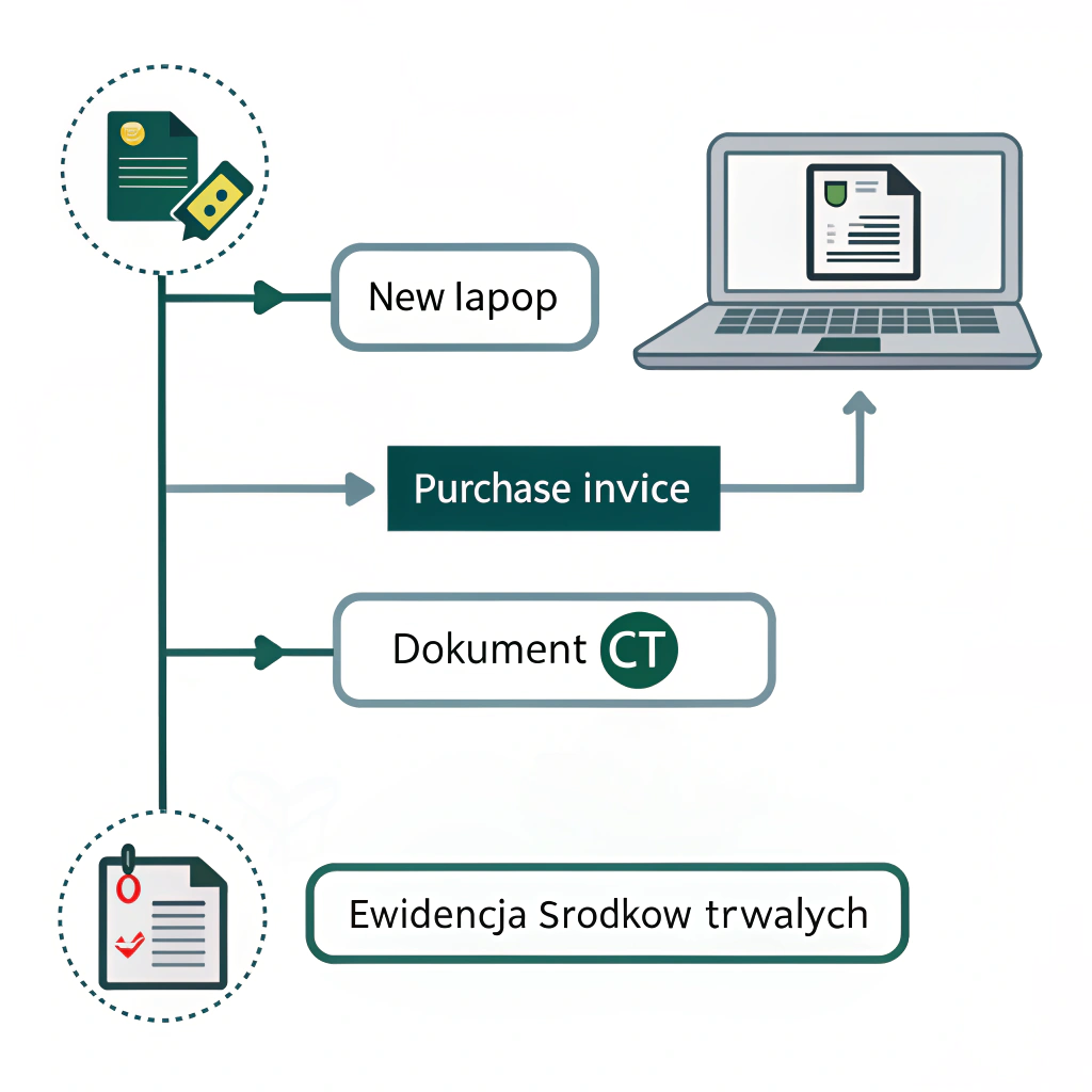 Jak wprowadzić środek trwały do ewidencji?